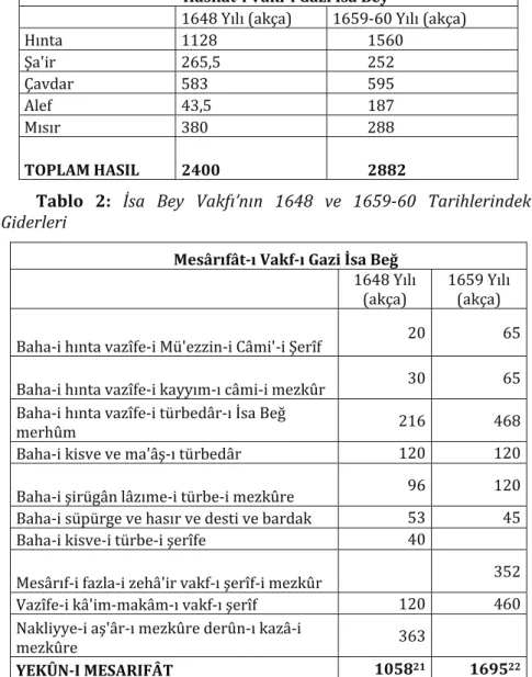 Tablo 2:  İsa Bey Vakfı’nın 1648 ve 1659-60 Tarihlerindeki 