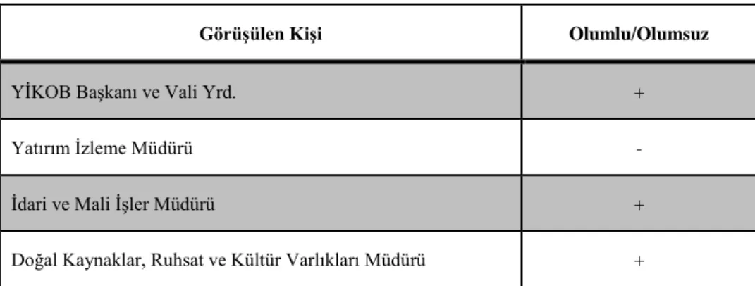 Tablo 2. YİKOB Hakkında Genel Görüş 