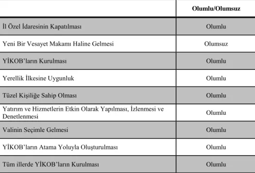 Tablo 3. YİKOB Hakkında Genel Değerlendirme 