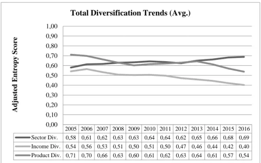 Figure 3. Total diversification trends 