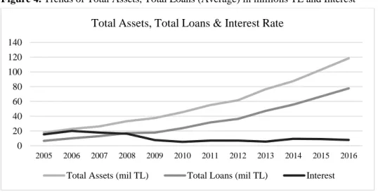 Figure 4. Trends of Total Assets, Total Loans (Average) in millions TL and Interest 