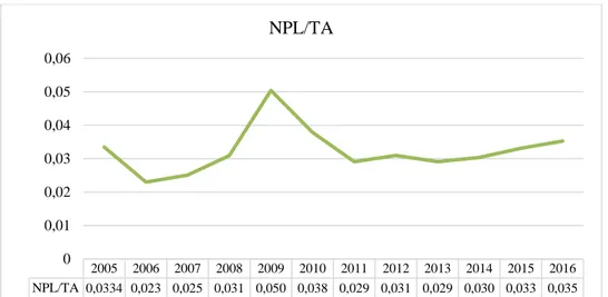 Figure 6. Trends in NPL/TA (Average) 