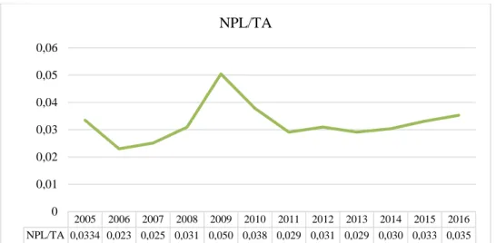 Figure 6. Trends in NPL/TA (Average) 