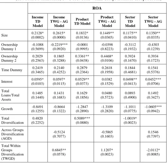 Table 5. The Effect of Income and Product Diversification Measures on ROA  
