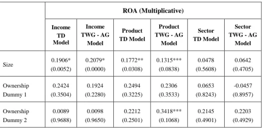 Table 6. Product, Sector and Income Diversification on ROA (Multiplicative Model) 