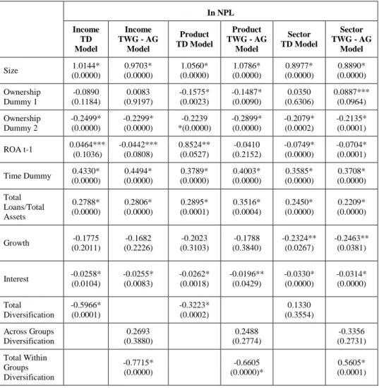 Table 7. Product, Sector and Income Diversification on RISK 