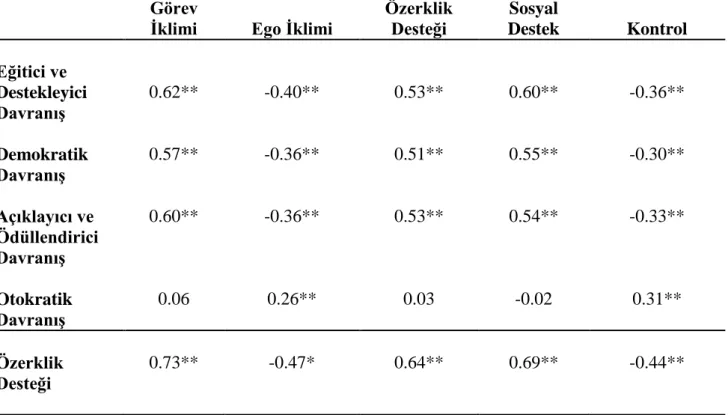 Tablo  6.  Antrenör  Kaynaklı  Destekleyici  ve  Kısıtlayıcı  Güdüsel  İklim  Ölçeği,  Antrenör  Kaynaklı  Özerklik  Desteği  Ölçeği  ve  Spor  İçin  Liderlik  Ölçeği  Alt  Boyutlarına ait Pearson Çarpım Momentler Korelasyon Analizi Sonuçları 