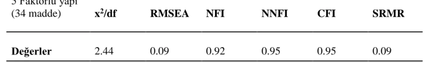 Tablo 1. Antrenör Kaynaklı Destekleyici ve Kısıtlayıcı Güdüsel İklim Ölçeği’nin (34  madde) Birinci Düzey DFA Modeli Uyum İndeksleri 