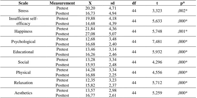 Table 3. t-Test Results for the Pretest – Posttests of the Perception of Stress, Happiness  and  Leisure  Time  Satisfaction  Levels  of  Participants  Engaged  in  Regular  Physical  Activity:  Scale  Measurement  X  sd  df  t  p*  Stress  Pretest  20,20 
