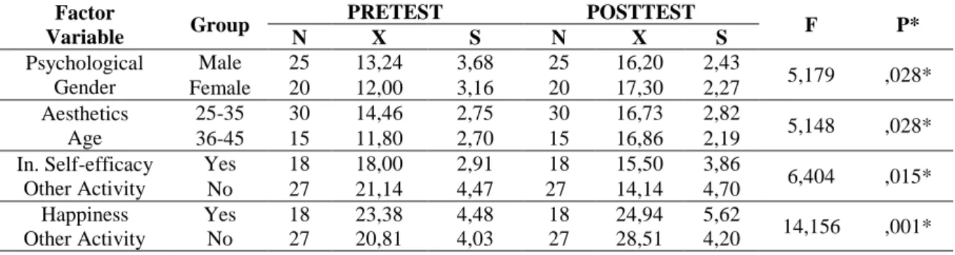 Table  5.  Results  of  the  Two-way  Analysis  of  Varience  According  to  Demographic  Variables of Regular Physical Activity Program Participants 