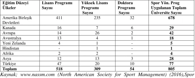 Tablo  3:  Türkiye  ve  Dünyada  Spor  Yöneticiliği  Eğitimi  Veren  Üniversitelerin  Uyguladıkları Programa Göre Sayısal Dağılımı 