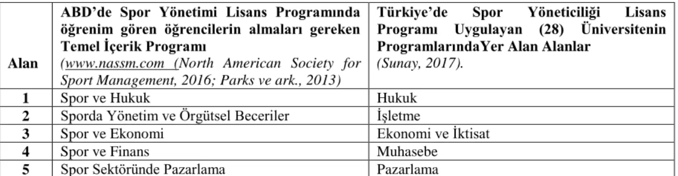 Tablo  4:  Türkiye  ve  Amerika  Birleşik  Devletlerindeki  üniversitelerin  spor  yöneticiliği  lisans programlarında yer alan alanların karşılaştırılması  