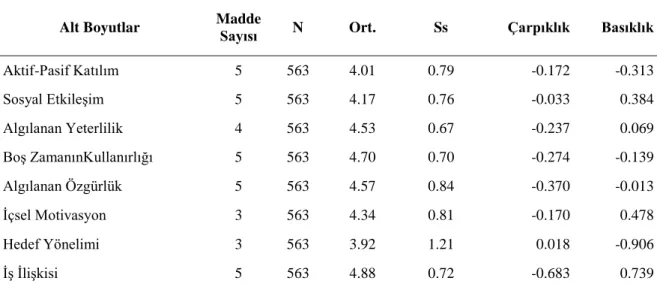 Tablo 1. Ölçek puanlarının dağılımı 