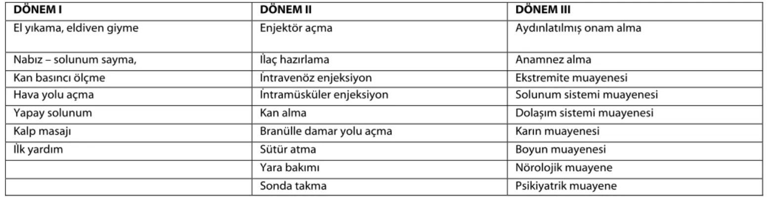 Tablo 2: 2010-2017 yılları arasında Mesleksel Beceriler eğitimi alan Dönem I öğrencilerinin geribildirim formundaki maddelere verdikleri yanıtlara 