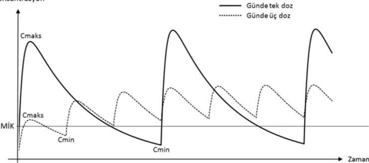 Şekil 2. Günde tek doza (düz çizgi) karşılık, günde üç dozun (kesikli çizgi); serum ilaç  konsantrasyonu-zaman grafiği
