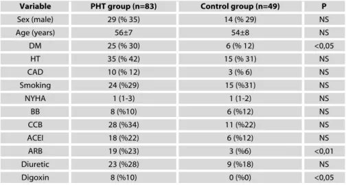 Table 1. Demographic and clinical characteristics of pulmonary hypertension and control groups