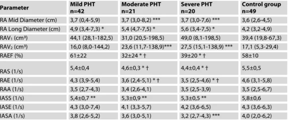 Table 4. Comparison of differing PHT severities regarding right atrial two-dimensional  echocardiographic parameters and right atrial strain rate parameters  