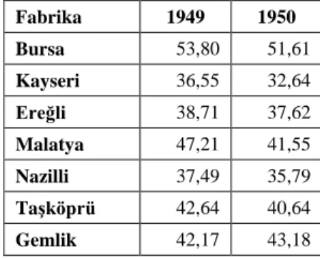 Tablo 1.5 Fabrikalarda İşçi Başına Yemek Maliyetleri  Fabrika  1949  1950  Bursa  53,80  51,61  Kayseri  36,55  32,64  Ereğli  38,71  37,62  Malatya  47,21  41,55  Nazilli  37,49  35,79  Taşköprü  42,64  40,64  Gemlik  42,17  43,18 