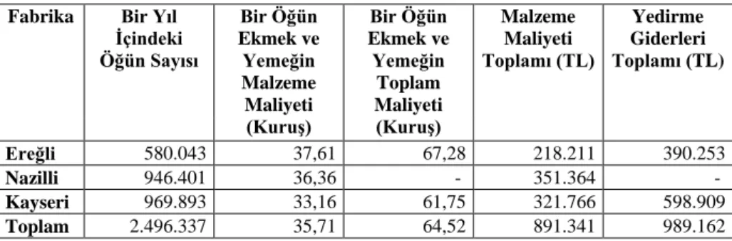 Tablo 1.6 İşçilere Verilen Ücretsiz Öğünlerin Sayı ve Tutarları (1950)  Fabrika  Bir Yıl 