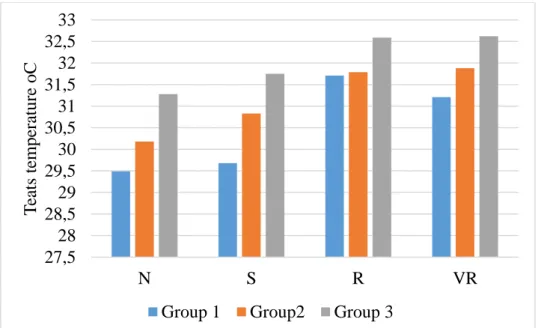 Figure 4. Teat temperature based on the groups of mastitis  Şekil 4. Mastitis gruplarına göre meme başı sıcaklığı 