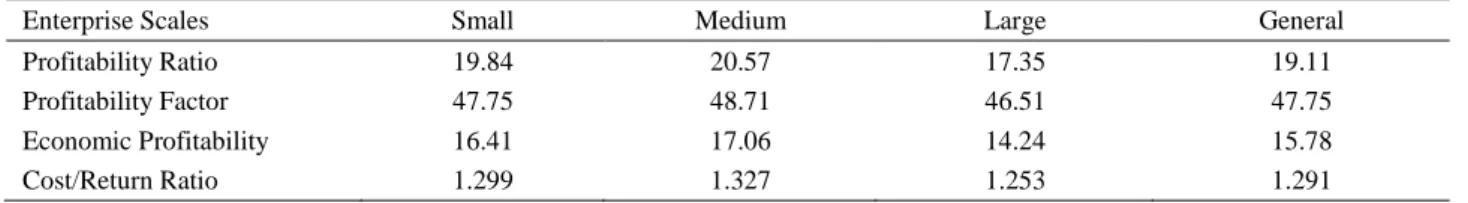 Table 8. Findings on rate of return in the enterprises.  Tablo 8. İşletmelerde rantabilite rasyolarına ait bulgular