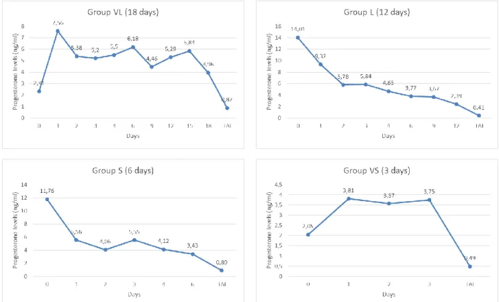 Figure 1. The mean plasma progesterone concentrations (ng/ml) of groups during the course of CIDR treatment and at time of TAI