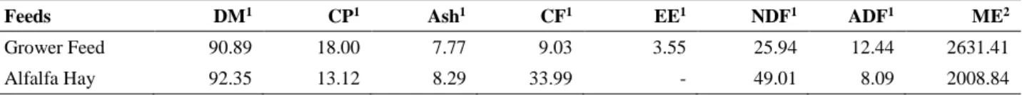 Table 1. Nutrient composition of concentrate feed and alfalfa hay   Tablo 1. Kuru yonca otu ve konsantre yemin besin maddesi bileşimi 