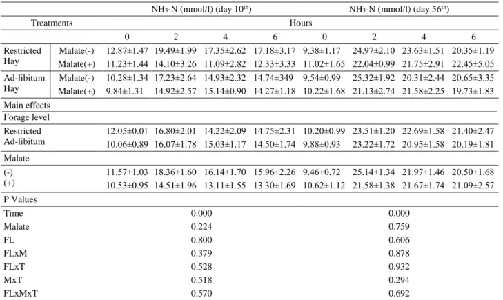 Table 4. Effects of malate addition on ruminal concentration by restricted and ad-libitum forage fed lambs  