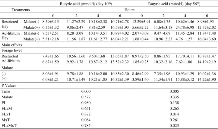 Table 8. Effects of malate addition on rumen butyric acid concentration by restricted and ad-libitum forage fed lambs   Tablo 8