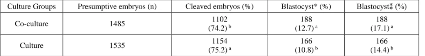 Table 1. Development results of embryos cultured in vitro.  Tablo 1. İn vitro kültüre edilen embriyoların sonuçları 