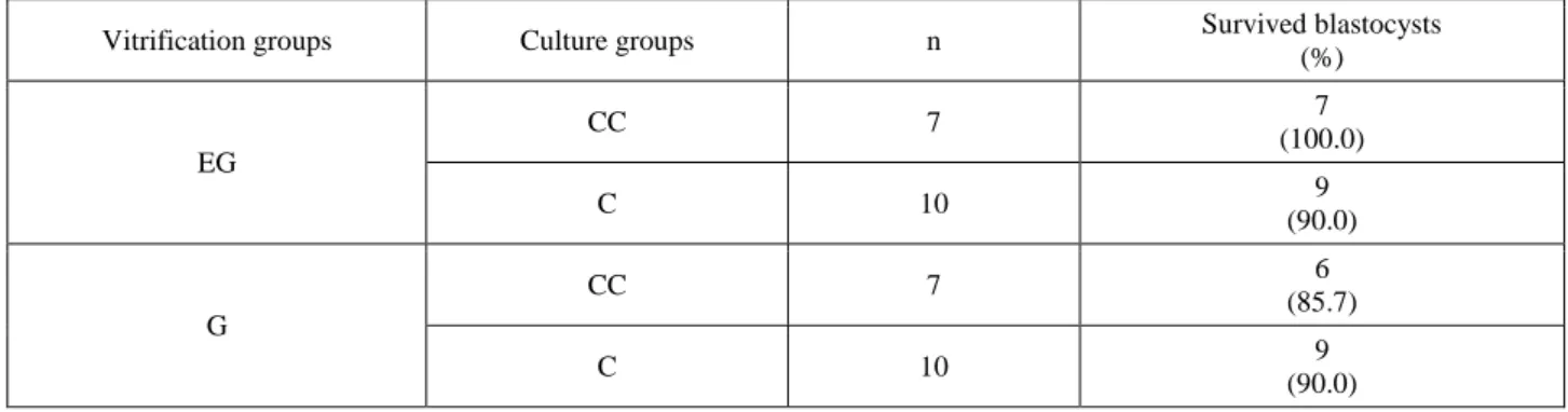 Table 4. Results of toxicity tests after 24 h of in vitro culture.  Tablo 4. İn vitro kültürün 24