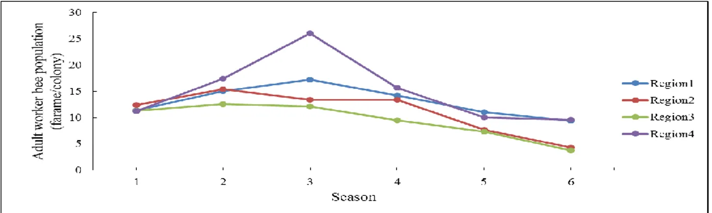 Figure 2. Mean number of frames/colony measured in six periods throughout the season.  Şekil 2