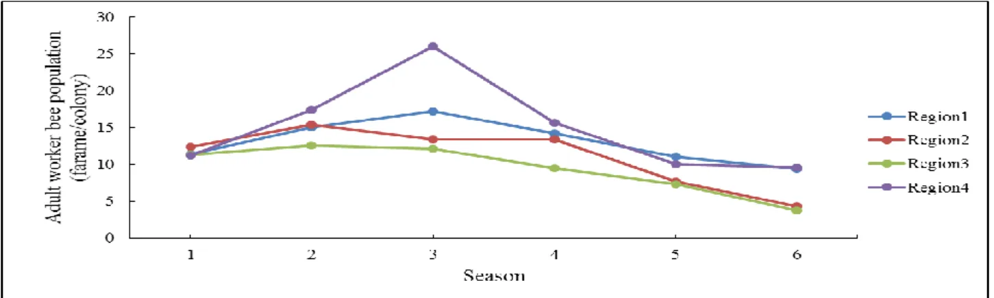 Figure 2. Mean number of frames/colony measured in six periods throughout the season.  Şekil 2