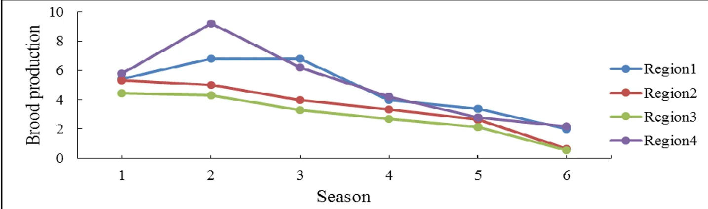 Figure 3. Brood production (frames/colony) measured in six periods throughout the season