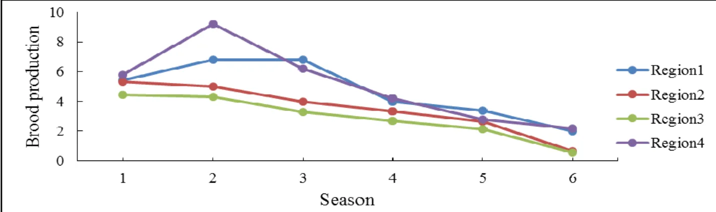 Figure 3. Brood production (frames/colony) measured in six periods throughout the season
