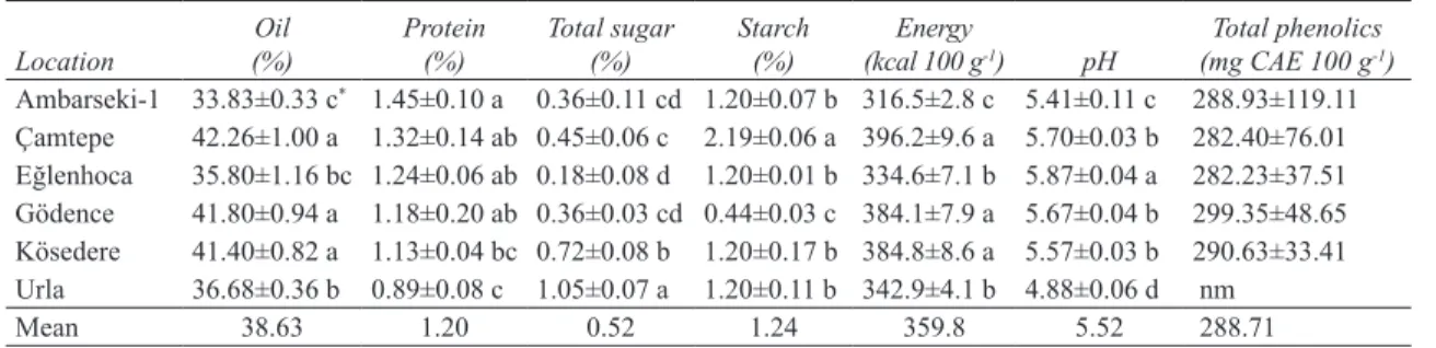 Table 1- Comparison of the some properties of the new harvested (salt-free) Hurma olives collected from  different locations in Karaburun Peninsula (mean±standard deviation)