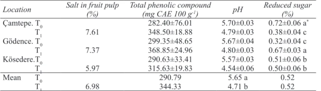 Table 2- Comparison of some chemical characterstics of the new harvested Hurma olives (T 0 ) and the dry 