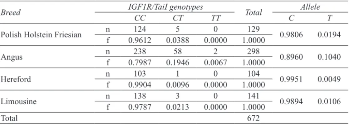 Çizelge 1- IGF1R/e7/TaiI polimorfizminin genotip ve allellerdeki sayı ve frekansları