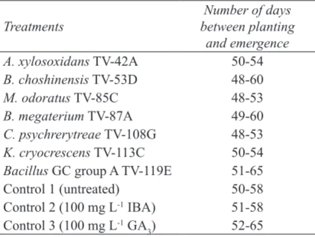 Table 2- The effect of different treatments on  saffron-emergence dates