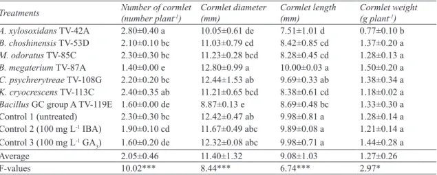 Çizelge 4- Bakteri ve hormon uygulamalarının safran kormlarının kimi morfolojik özelliklerine etkisi Treatments Number of cormlet  (number plant -1 ) Cormlet diameter (mm) Cormlet length(mm) Cormlet weight(g plant-1)