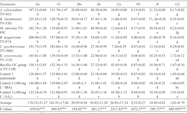 Table 6- Micronutrient and heavy metal concentrations of saffron corm (mg kg -1 )