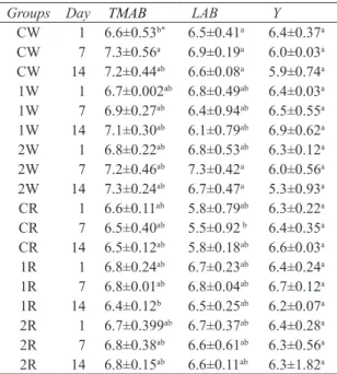 Table  2-  Microbiological  changes  in  hardaliye  samples (log CFU g -1 ) during storage days (5 ºC)