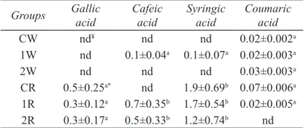Çizelge  4-  Hardaliye  gruplarının  fenolik  bileşenleri  (mg L -1 )