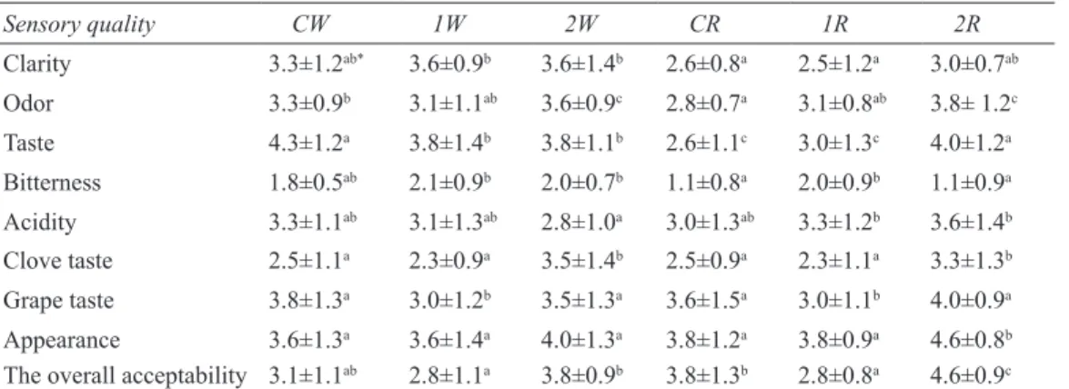 Table 5- Sensory quality of hardaliye groups Çizelge 5- Hardaliye örneklerinin duyusal özellikleri