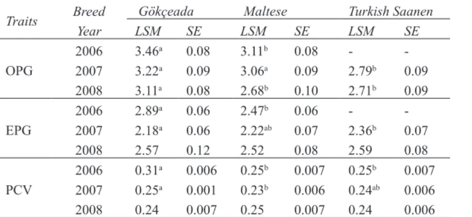 Table 1- The least square mean (LSM) and standard error (SE) values for the OPG, EPG and PCV values  determined in different periods according to goat breeds