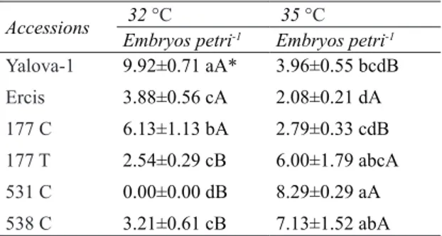 Table 1- Effect of heat shock treatment on  microspore embryogenesis in white head cabbage  (B