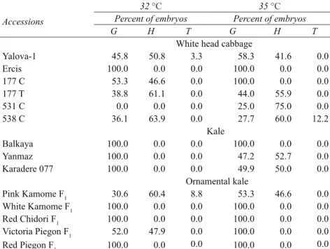 Çizelge 4- Brassica türlerinde sıcaklık şoku uygulamalarının embriyo gelişim dönemi üzerine etkisi Accessions