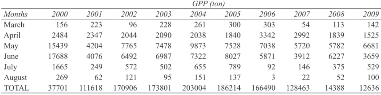Çizelge 2- Aylık ve yıllık toplam GPP