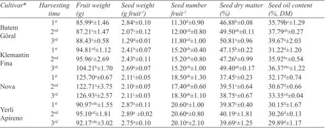 Table 2- Some physical and chemical properties of mandarin depending on cultivars and harvesting time  (mean±SE)