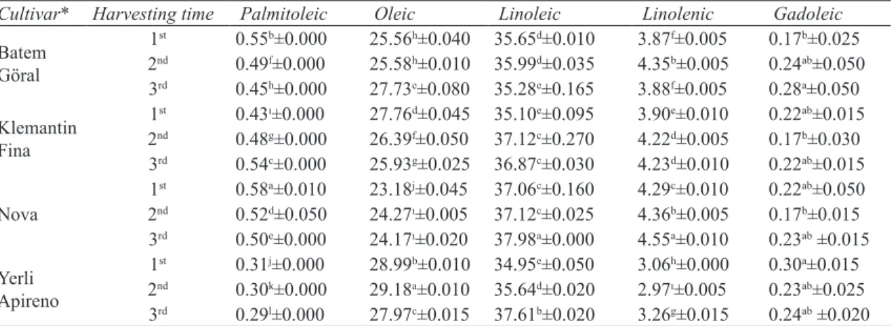 Table 4- Unsaturated fatty acid composition of mandarin seed oils depending on cultivars and harvesting  time (%, mean±SE)